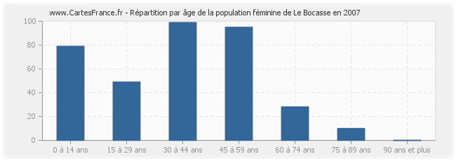 Répartition par âge de la population féminine de Le Bocasse en 2007